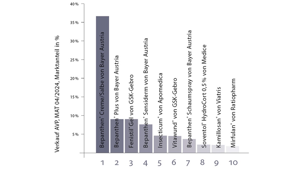 Top-10-OTC-Produkte in den Bereichen der topischen Mittel gegen Allergien und Juc
                    </div>
                                            <div id=