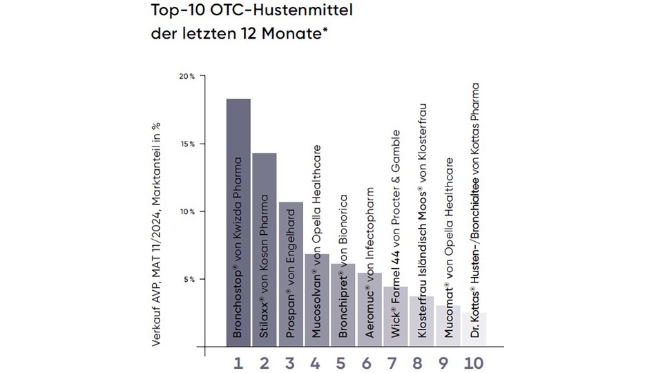 Top 10 OTC-Hustenmittel © Apoverlag